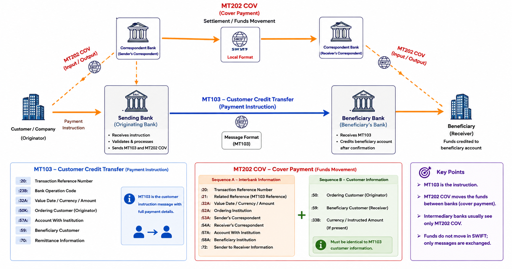 MT103 از بانک فرستنده → بانک ذینفع ارسال میشود. MT202 COV از بانک فرستنده → بانک یا بانکهای کارگزار → بانک ذینفع حرکت میکند.